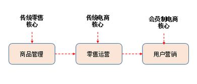 干貨 | 會(huì)員制電商的思考隨筆 營(yíng)銷策劃篇